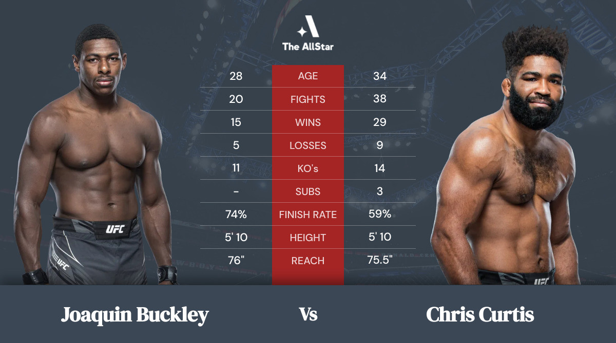 Tale of the tape: Joaquin Buckley vs Chris Curtis