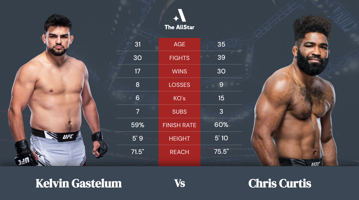 Tale of the tape: Kelvin Gastelum vs Chris Curtis