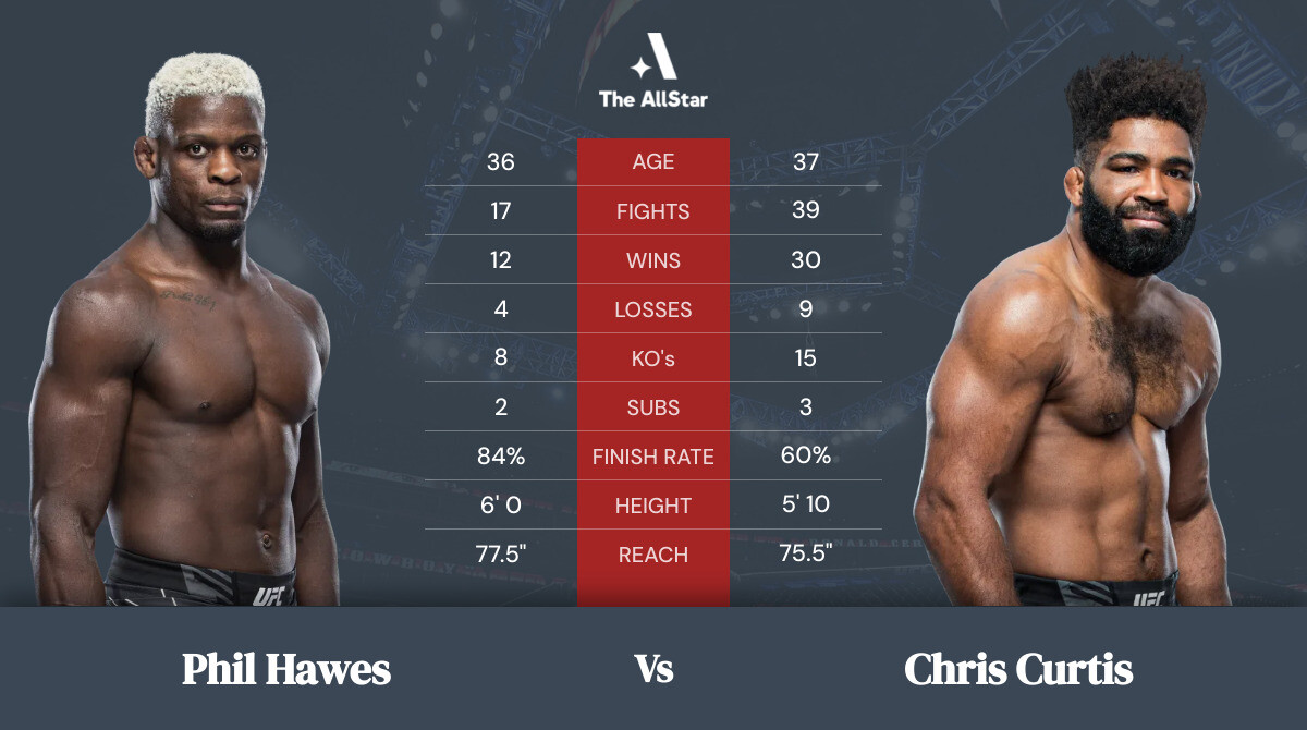 Tale of the tape: Phil Hawes vs Chris Curtis