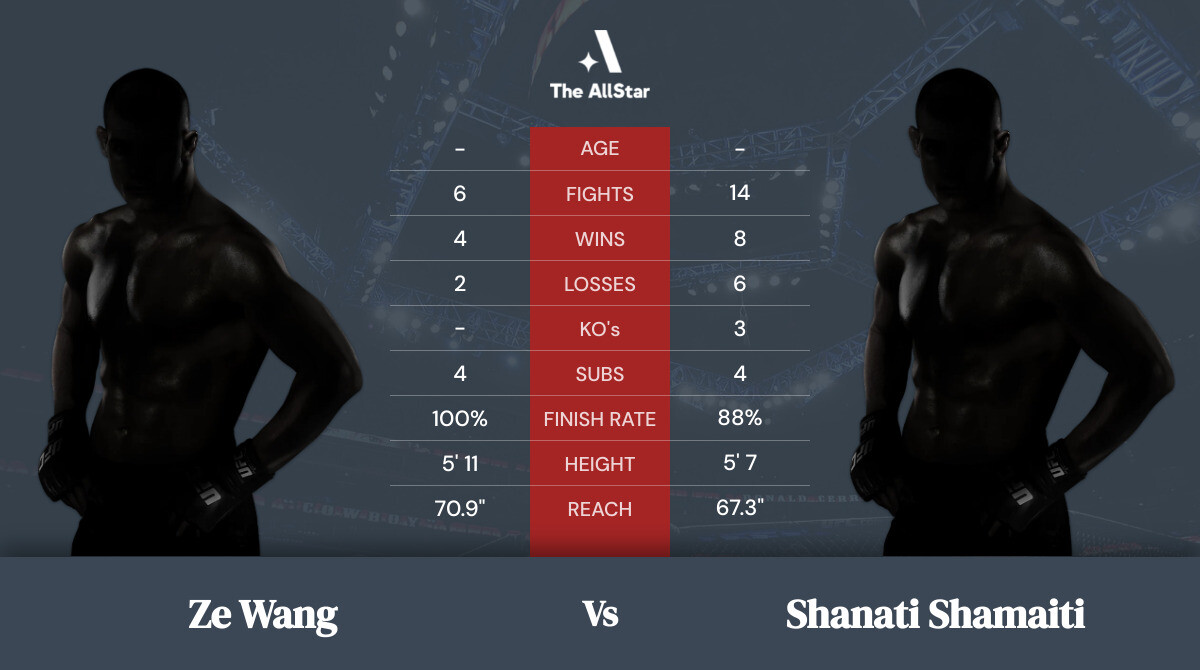 Tale of the tape: Ze Wang vs Shanati Shamaiti