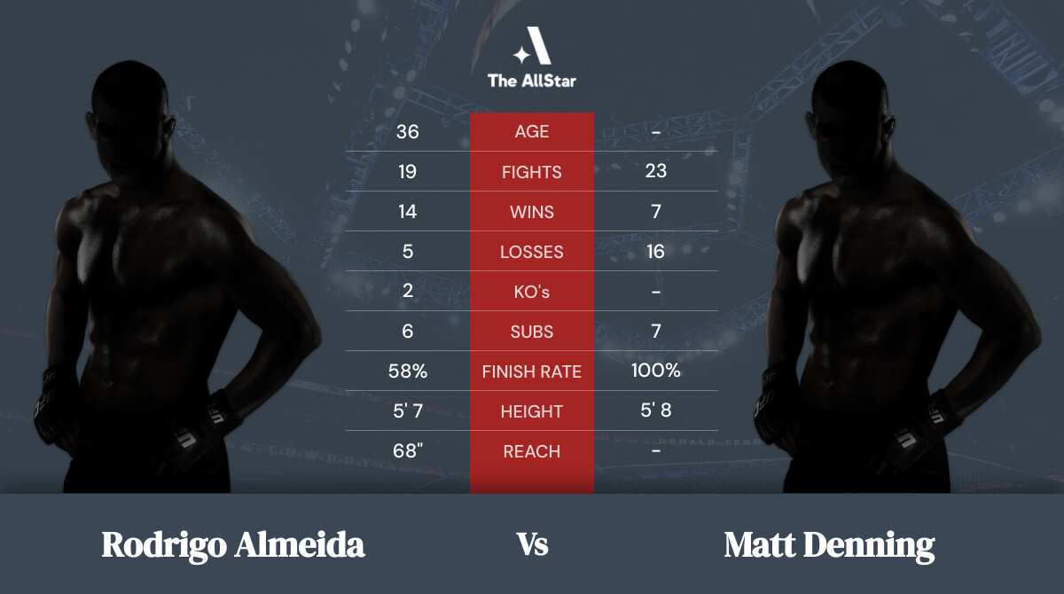 Tale of the tape: Rodrigo Almeida vs Matt Denning