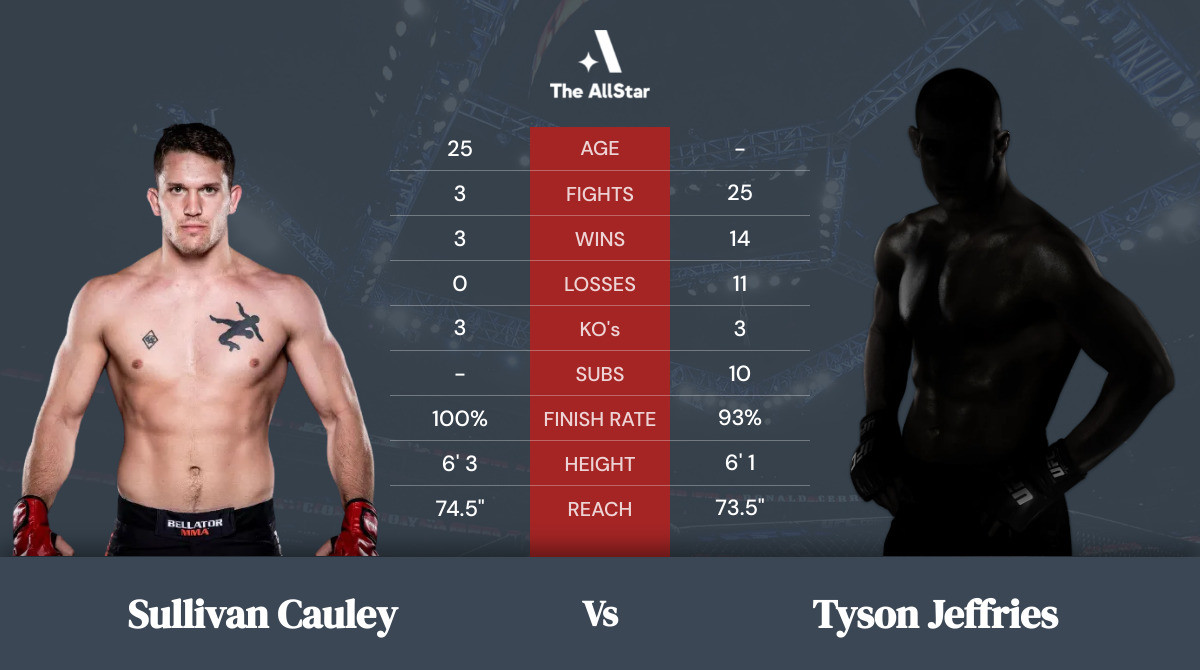 Tale of the tape: Sullivan Cauley vs Tyson Jeffries
