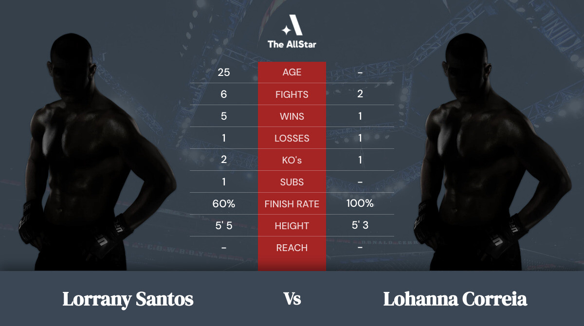Tale of the tape: Lorrany Santos vs Lohanna Correia