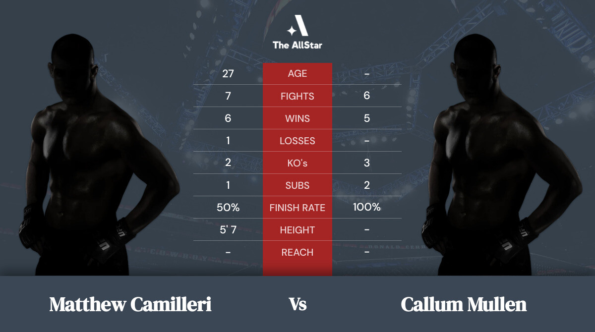 Tale of the tape: Matthew Camilleri vs Callum Mullen