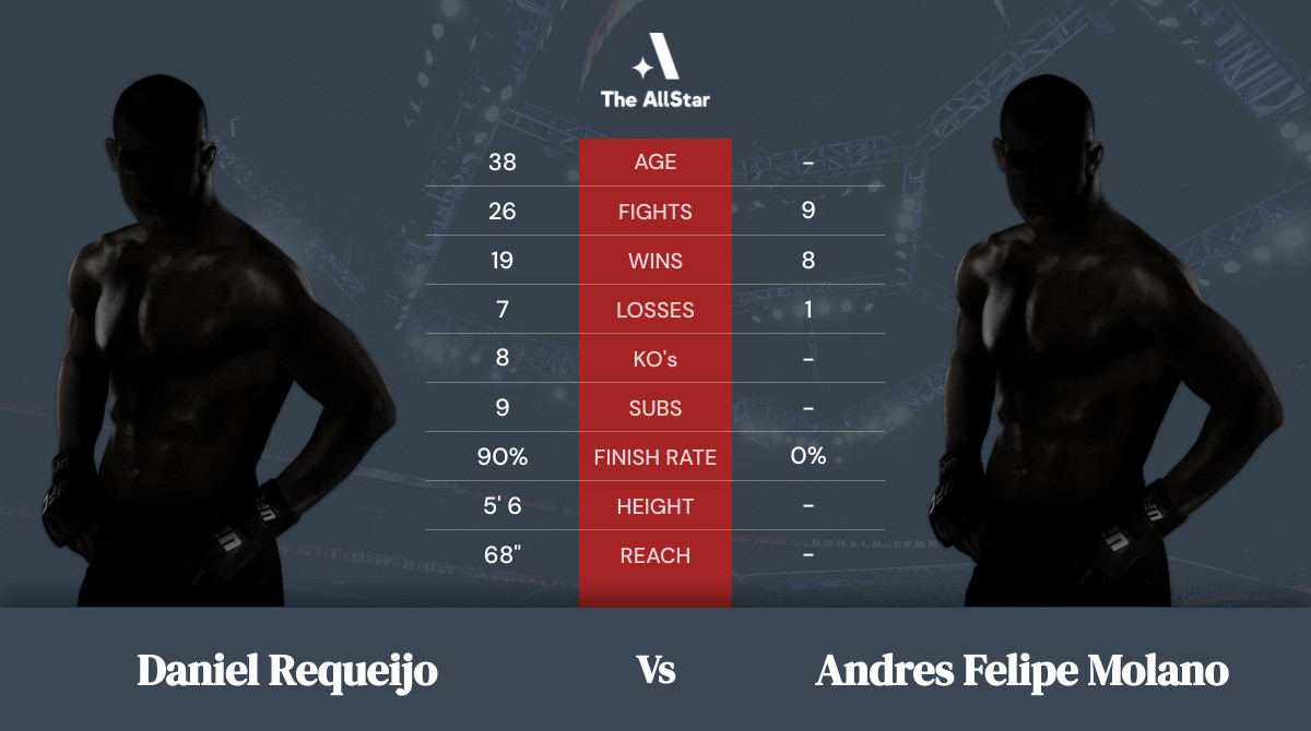 Tale of the tape: Daniel Requeijo vs Andres Felipe Molano