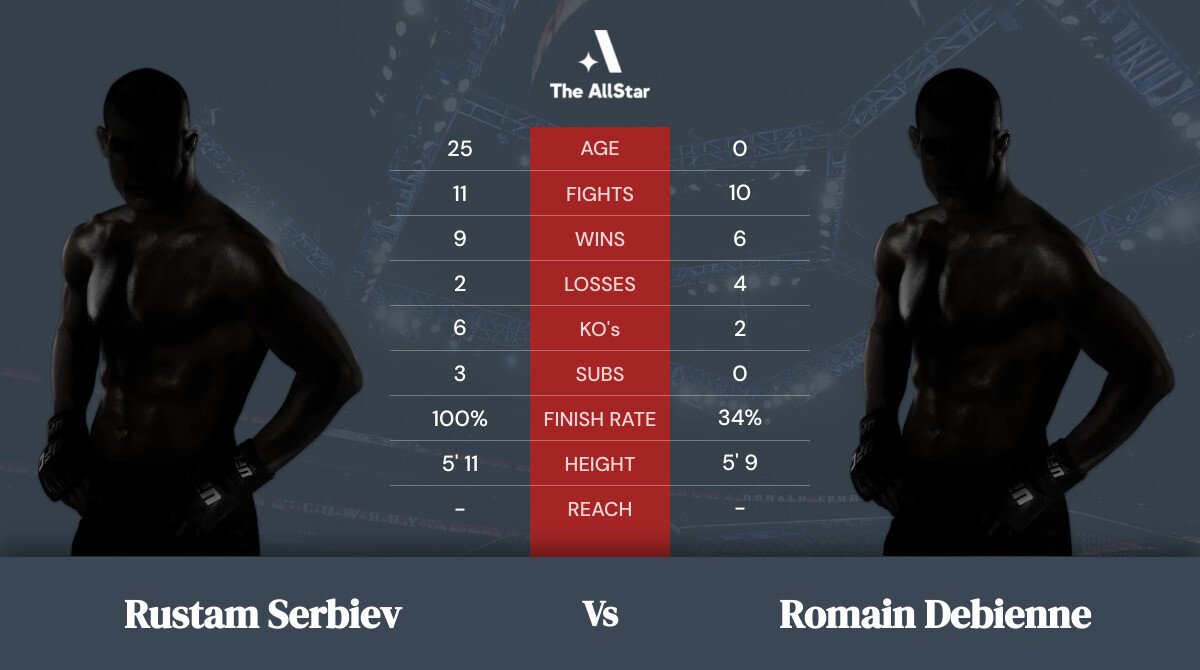 Tale of the tape: Rustam Serbiev vs Romain Debienne