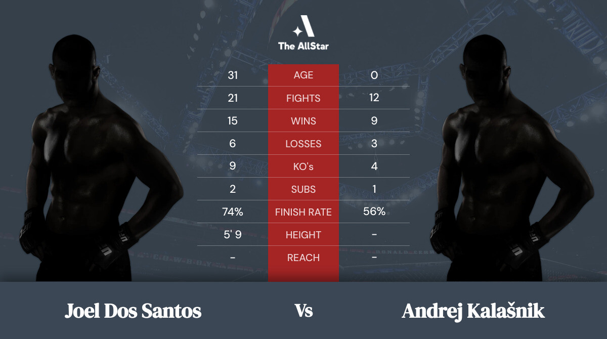 Tale of the tape: Joel dos Santos vs Andrej Kalašnik