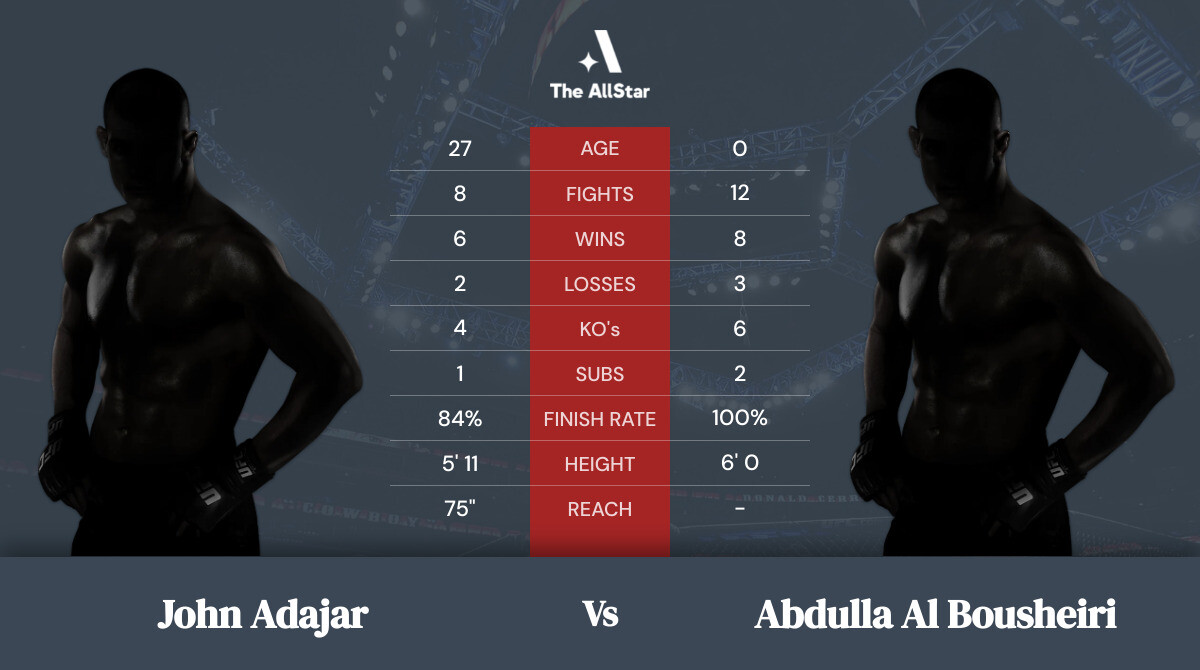 Tale of the tape: John Adajar vs Abdulla Al Bousheiri