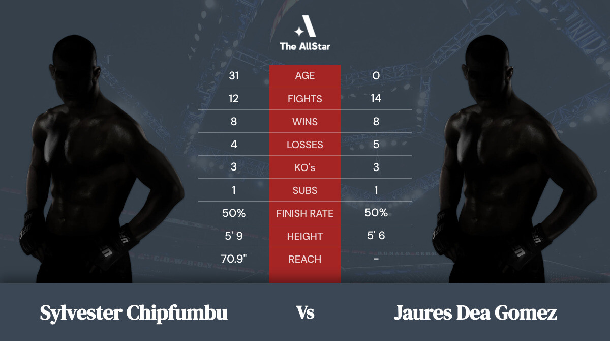 Tale of the tape: Sylvester Chipfumbu vs Jaures Dea Gomez