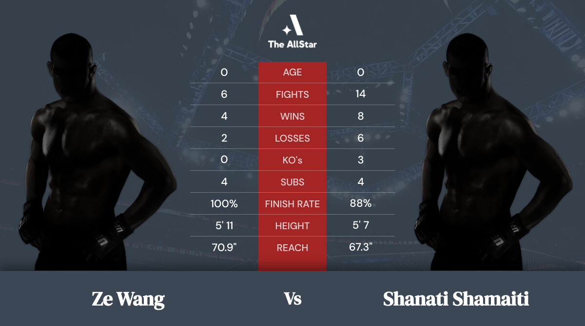 Tale of the tape: Ze Wang vs Shanati Shamaiti