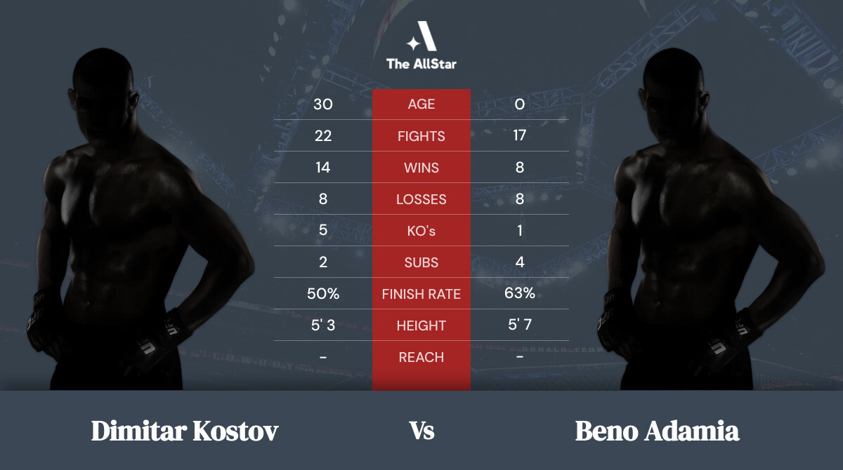 Tale of the tape: Dimitar Kostov vs Beno Adamia