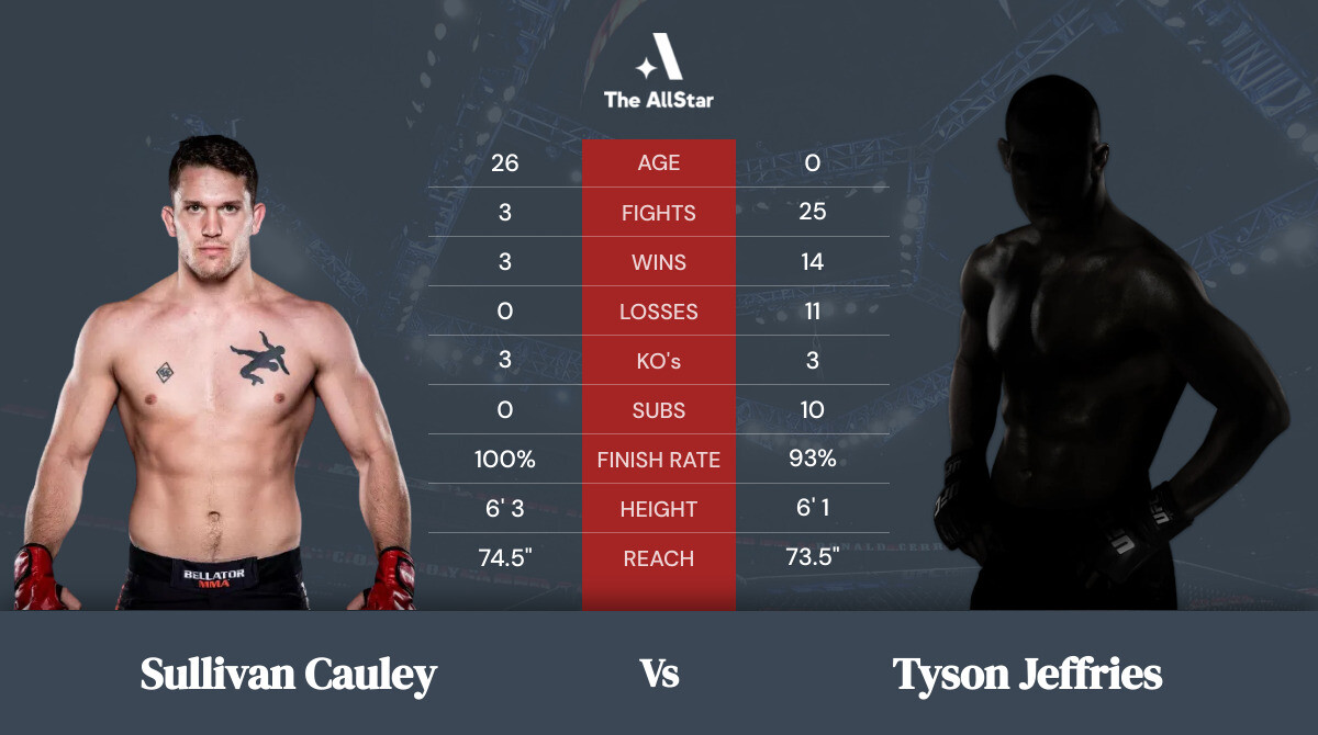 Tale of the tape: Sullivan Cauley vs Tyson Jeffries