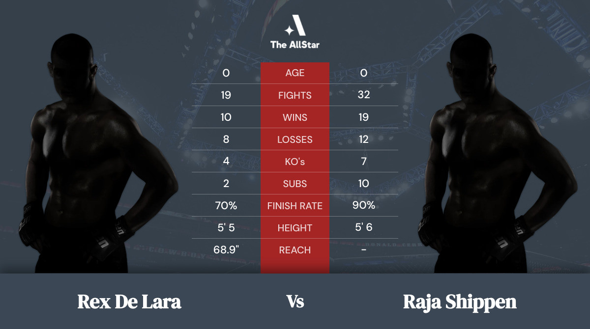 Tale of the tape: Rex De Lara vs Raja Shippen