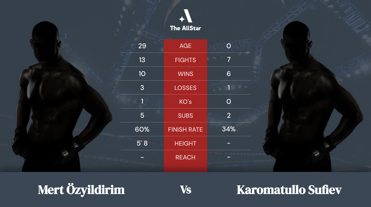 Tale of the tape: Mert Özyildirim vs Karomatullo Sufiev