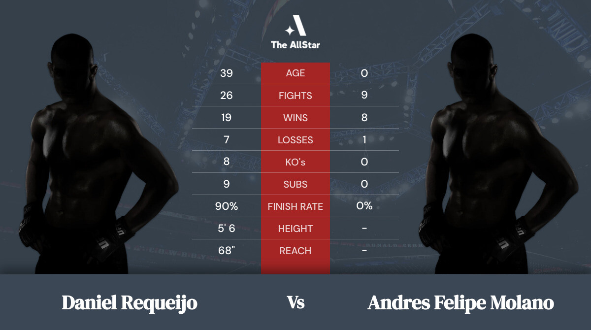 Tale of the tape: Daniel Requeijo vs Andres Felipe Molano