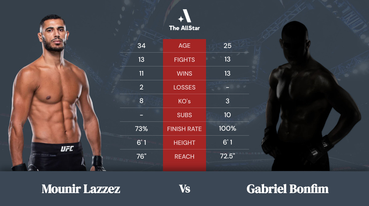 Tale of the tape: Mounir Lazzez vs Gabriel Bonfim