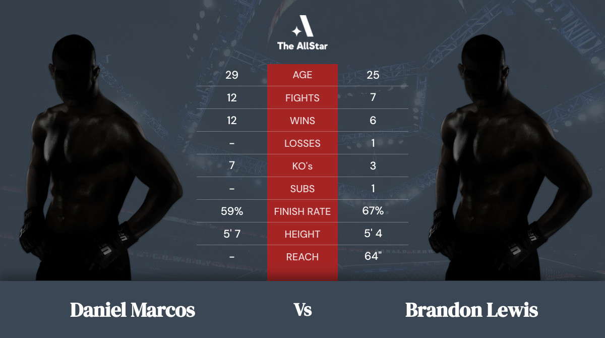 Tale of the tape: Daniel Marcos vs Brandon Lewis