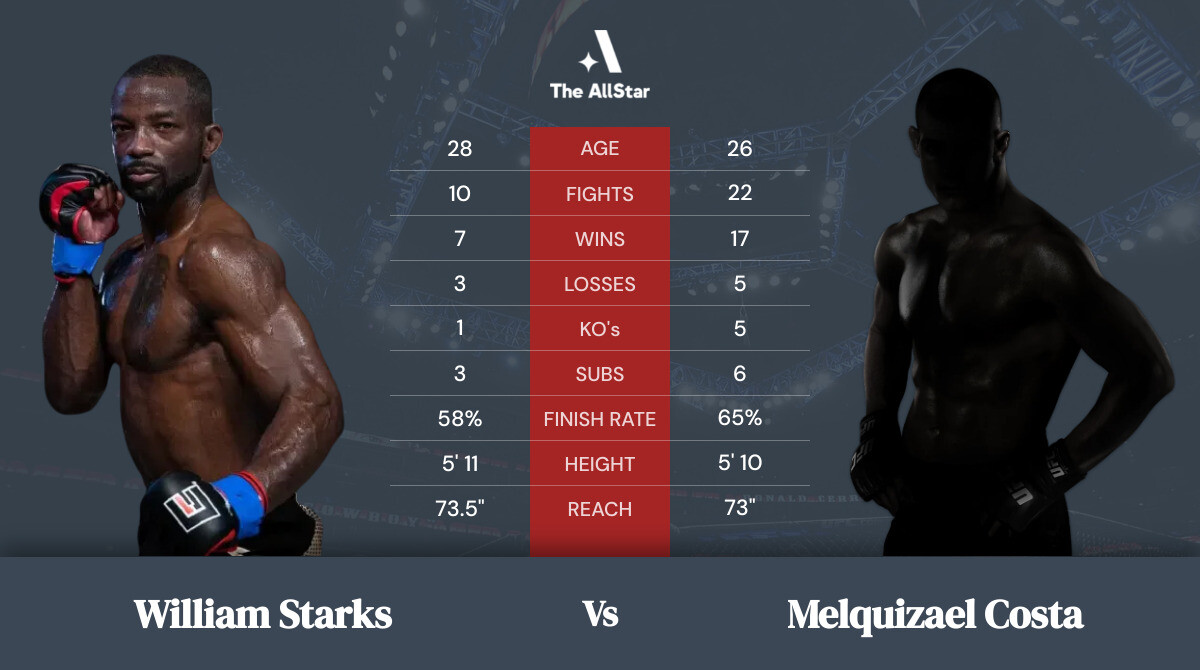 Tale of the tape: William Starks vs Melquizael Costa