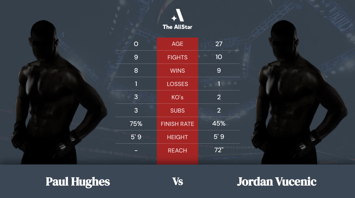 Tale of the tape: Paul Hughes vs Jordan Vucenic