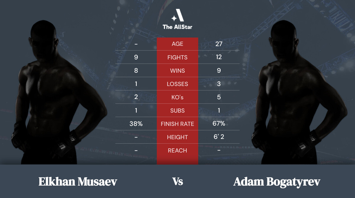 Tale of the tape: Elkhan Musaev vs Adam Bogatyrev