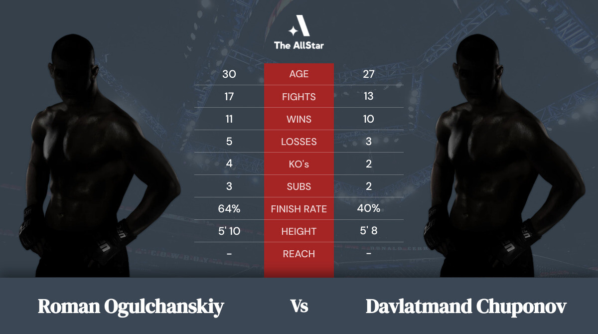 Tale of the tape: Roman Ogulchanskiy vs Davlatmand Chuponov