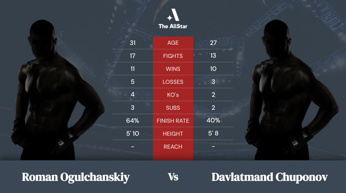 Tale of the tape: Roman Ogulchanskiy vs Davlatmand Chuponov