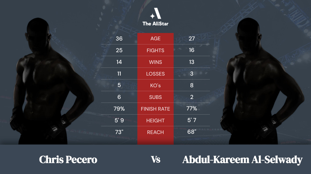 Tale of the tape: Chris Pecero vs Abdul-Kareem Al-Selwady