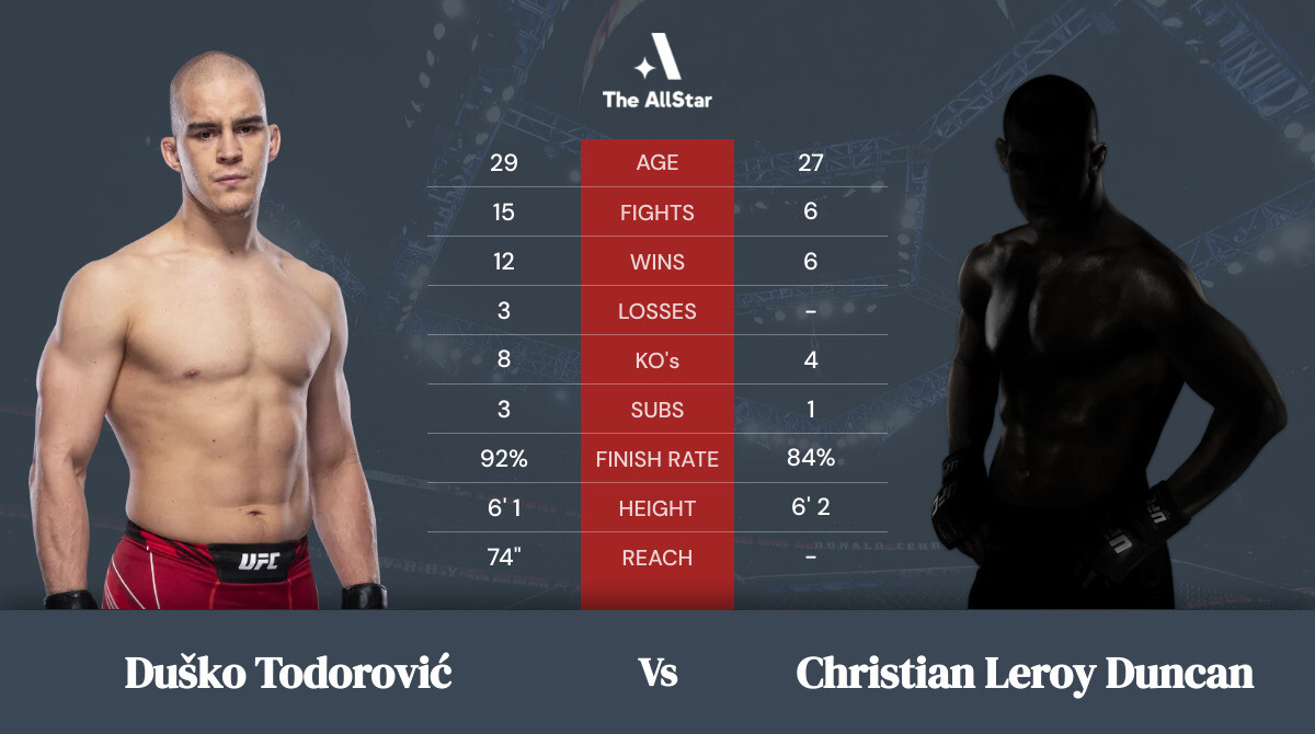 Tale of the tape: Duško Todorović vs Christian Leroy Duncan