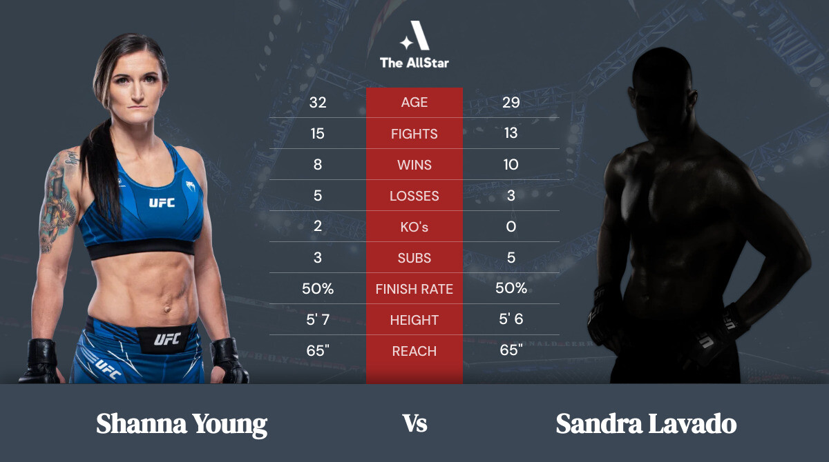 Tale of the tape: Shanna Young vs Sandra Lavado