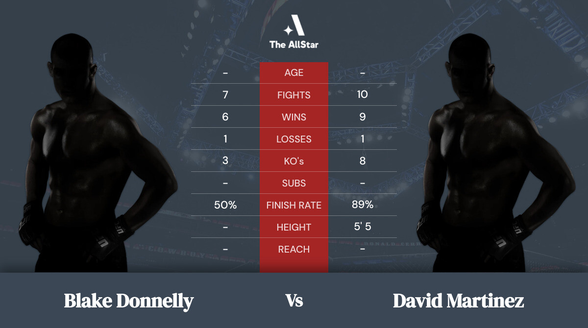 Tale of the tape: Blake Donnelly vs David Martinez