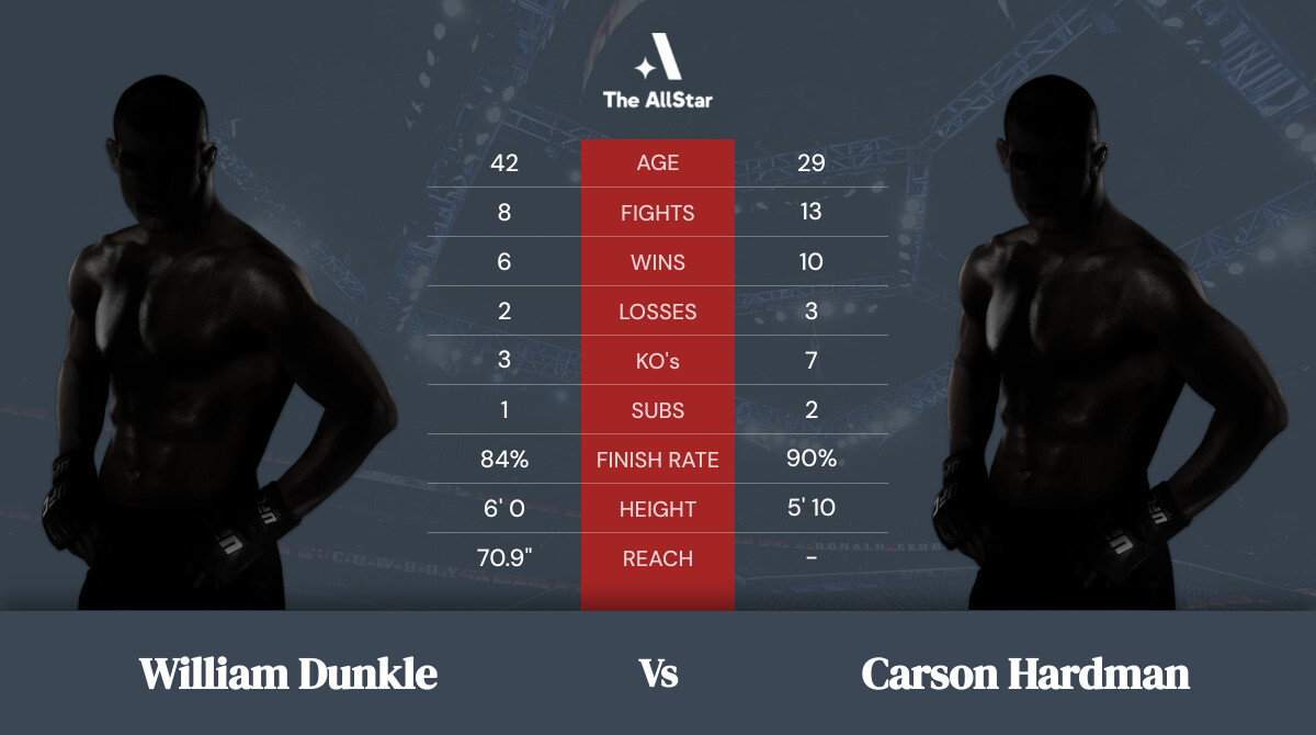 Tale of the tape: William Dunkle vs Carson Hardman