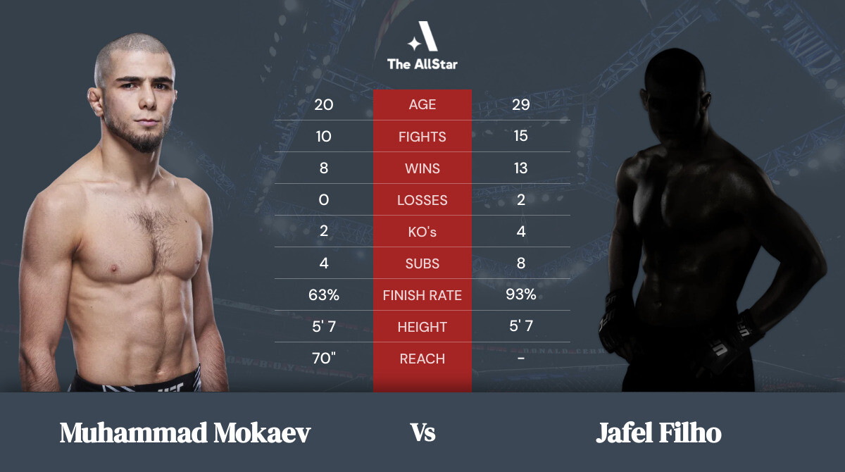 Tale of the tape: Muhammad Mokaev vs Jafel Filho