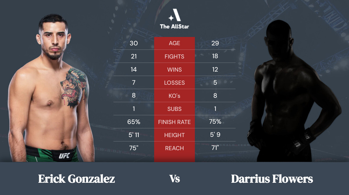 Tale of the tape: Erick Gonzalez vs Darrius Flowers