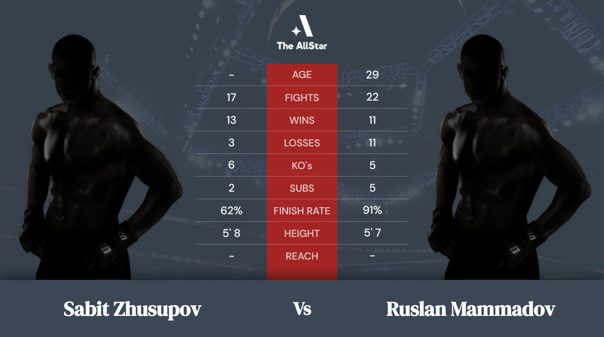 Tale of the tape: Sabit Zhusupov vs Ruslan Mammadov