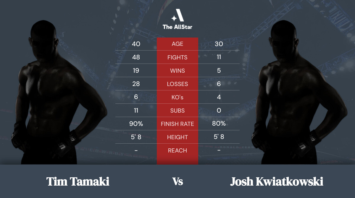 Tale of the tape: Tim Tamaki vs Josh Kwiatkowski