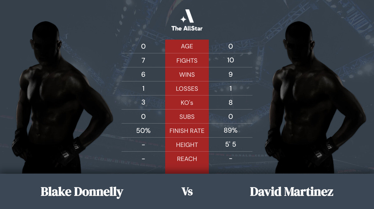 Tale of the tape: Blake Donnelly vs David Martinez