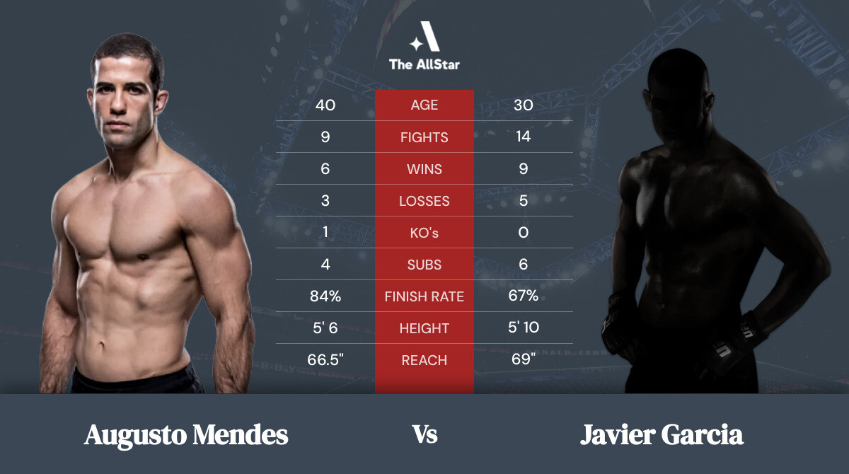 Tale of the tape: Augusto Mendes vs Javier Garcia