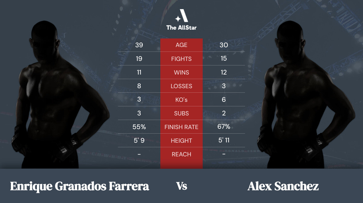 Tale of the tape: Enrique Granados Farrera vs Alex Sanchez