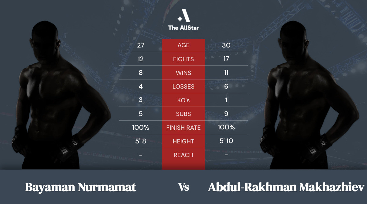 Tale of the tape: Bayaman Nurmamat vs Abdul-Rakhman Makhazhiev