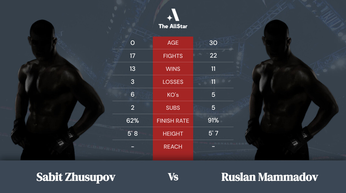Tale of the tape: Sabit Zhusupov vs Ruslan Mammadov