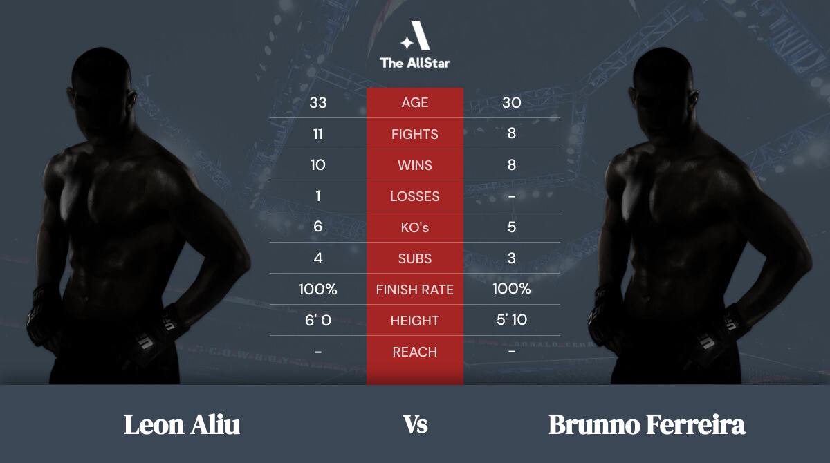 Tale of the tape: Leon Aliu vs Brunno Ferreira
