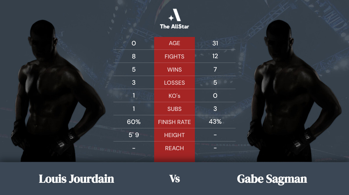 Tale of the tape: Louis Jourdain vs Gabe Sagman
