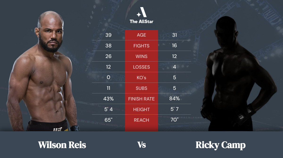 Tale of the tape: Wilson Reis vs Ricky Camp