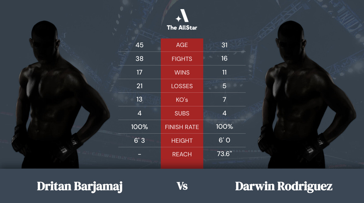 Tale of the tape: Dritan Barjamaj vs Darwin Rodriguez