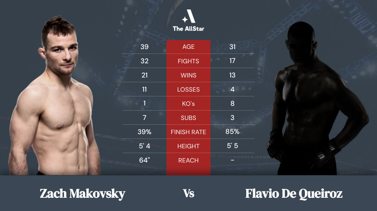 Tale of the tape: Zach Makovsky vs Flavio de Queiroz