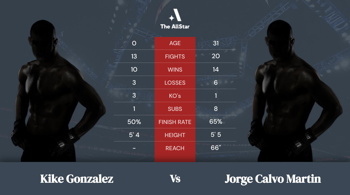 Tale of the tape: Kike Gonzalez vs Jorge Calvo Martin