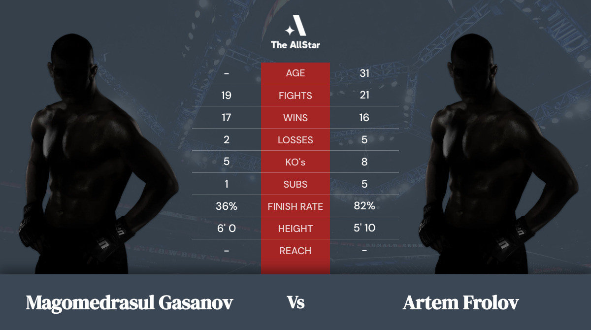 Tale of the tape: Magomedrasul Gasanov vs Artem Frolov
