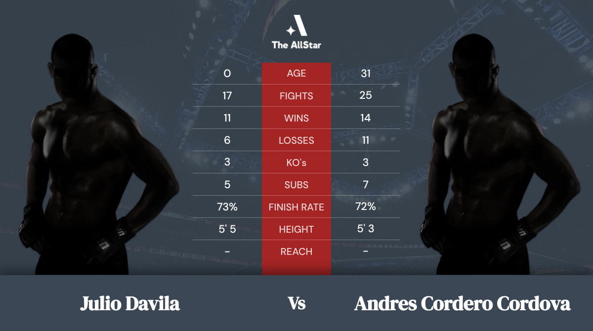 Tale of the tape: Julio Davila vs Andres Cordero Cordova