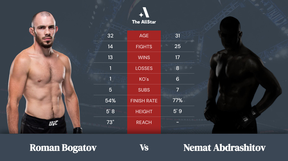 Tale of the tape: Roman Bogatov vs Nemat Abdrashitov