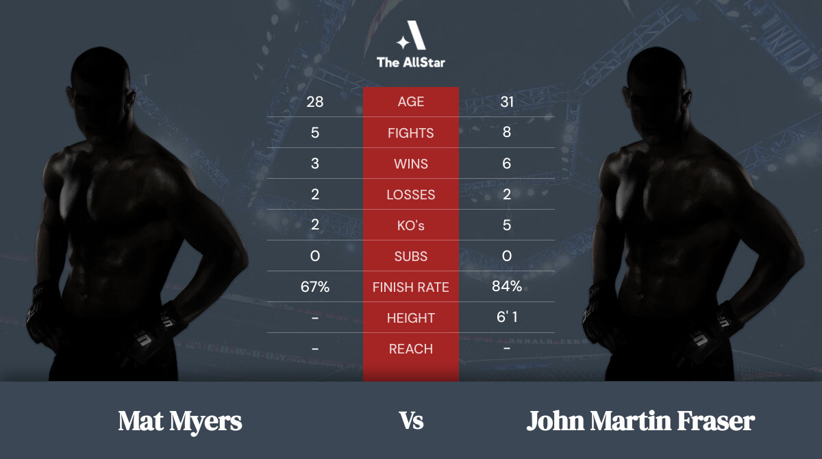 Tale of the tape: Mat Myers vs John Martin Fraser